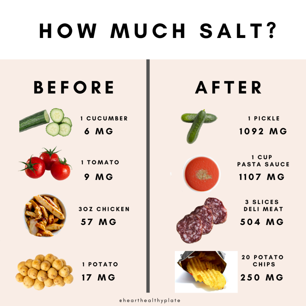 salt content of processed foods